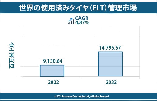 Read more about the article 使用済みタイヤ市場の2032年予測：CAGR4.87%の成長を期待