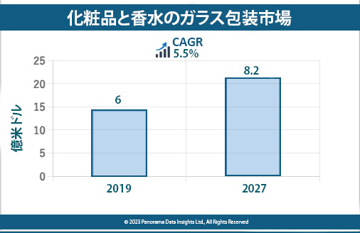 Read more about the article 化粧品香水用ガラス包装の市場規模、需要、成長分析