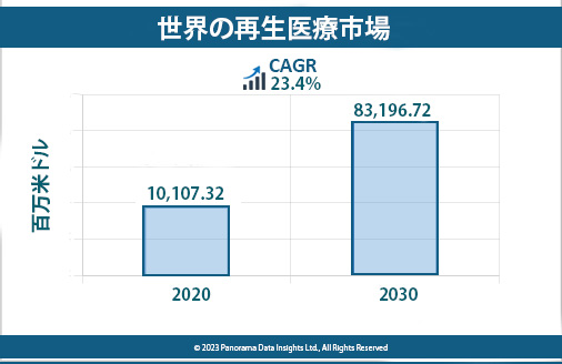 Read more about the article 再生医療市場、CAGR23.4%で2030年に83,196.72百万米ドルへ