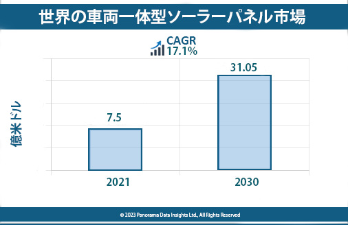 Read more about the article 車両一体型ソーラーパネル市場、CAGR17.1%で2030年に310.5億米ドルに