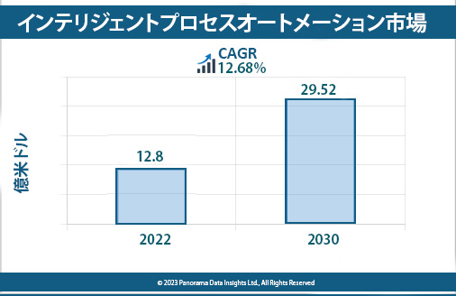 You are currently viewing インテリジェントプロセスオートメーション市場が世界の成長を後押し