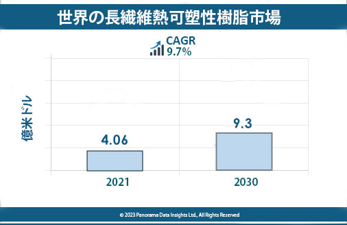 You are currently viewing 長繊維熱可塑性樹脂市場、2030年まで年平均成長率9.7%で拡大へ