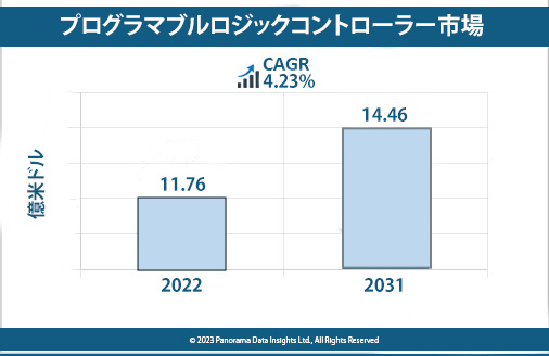 You are currently viewing プログラマブルロジックコントローラー市場の2032年収益予測とCAGR4.23%